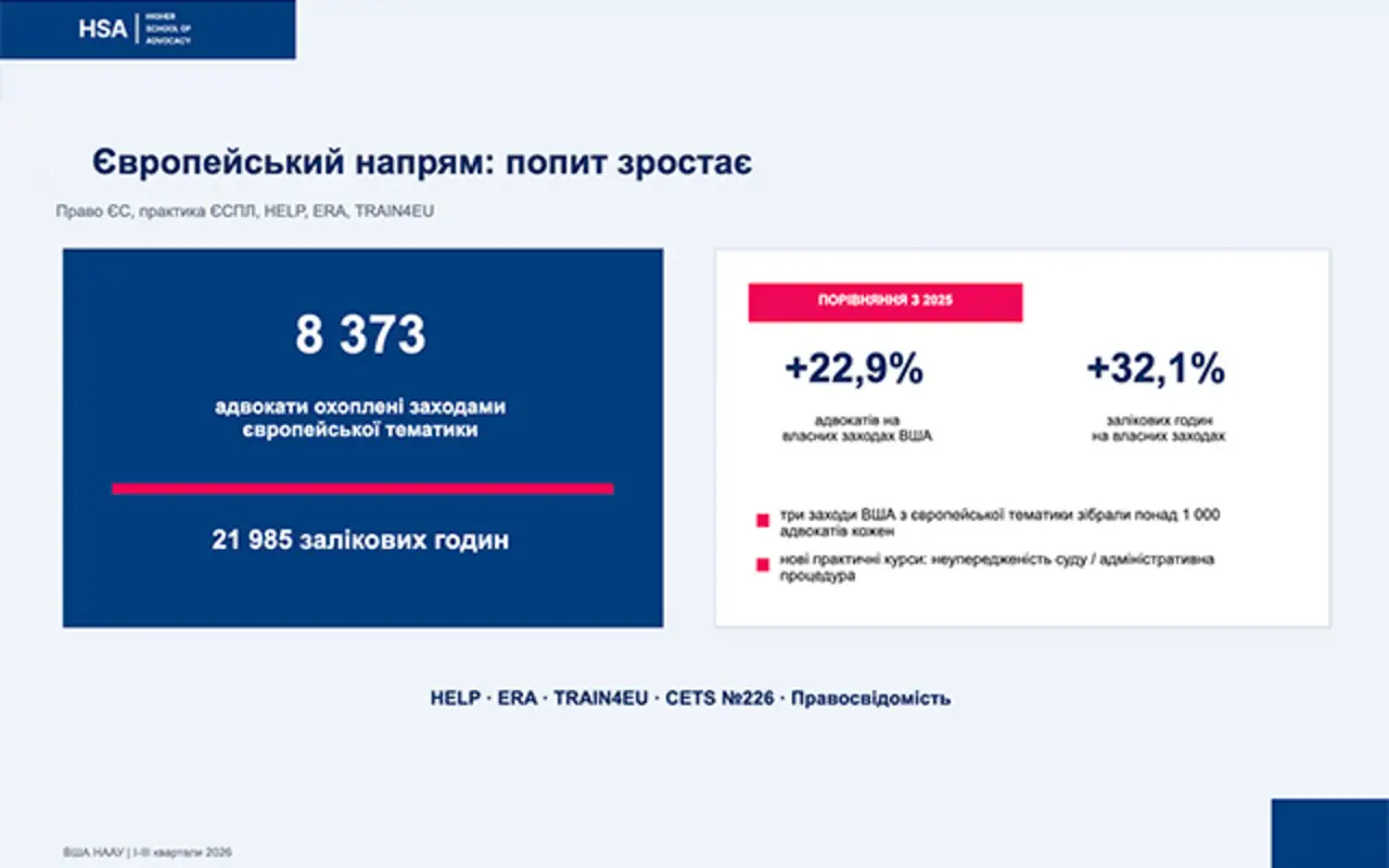 Попит адвокатів на навчання з європейського права зріс майже на чверть